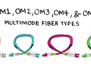 OM3 Fiber: un driver cheie pentru actualizări de rețea